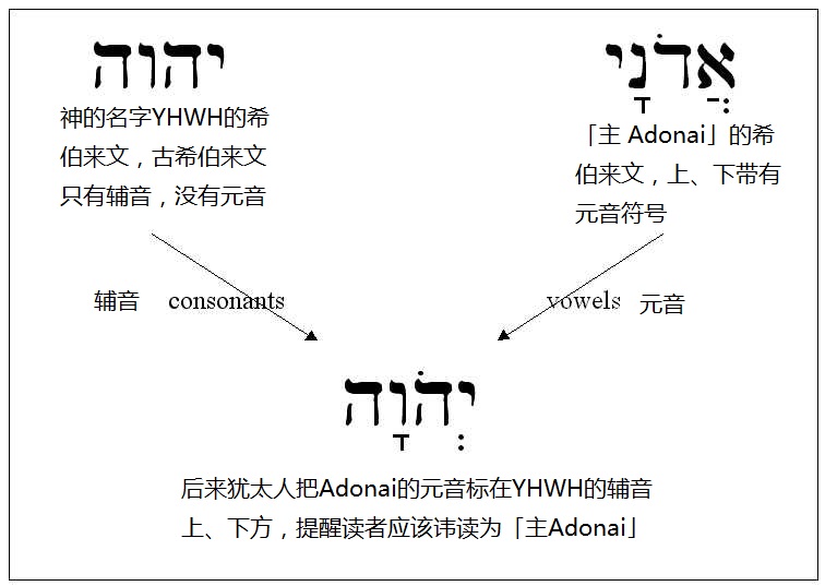 上图：「耶和华」读音的由来。四字神名（Tetragrammaton）原文是「??????，YHWH」。古代希伯来文没有元音字母，只有22个辅音，因此不能根据字母直接发音，和中文一样，每个字的读法都必须由老师教。四字神名只有大祭司每年赎罪日进入至圣所祷告时，才能直接读出来。平时犹太人在说话中用「主」（?????????，音Adonai）来代替。主后70年圣殿被毁，犹太祭司传统中断，四字神名的正确读法就渐渐失传。 希伯来文的元音符号通用之后，主后11世纪的犹太马所拉文本（Masoretic Text）将「?????????，Adonai」的元音符号标注在「??????，YHWH」上，变成「?????????，YaHoWaH」，提示应读为「主 Adonai」。文艺复兴时代，欧洲人将「YaHoWaH」的辅音、元音结合起来，读成了「耶和华 Yehowah」。近代圣经学者对照标示元音的古代希腊文的旧约译本，以及当时一些非犹太人对该词读音的描述，认为发音可能是「雅威 YaHWeH」。