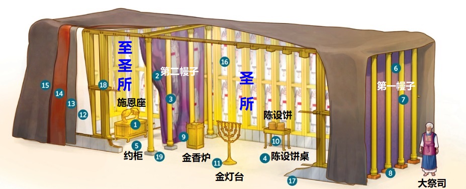 上图：摩西在旷野所造的「属世界的圣幕」（来九1）示意图。