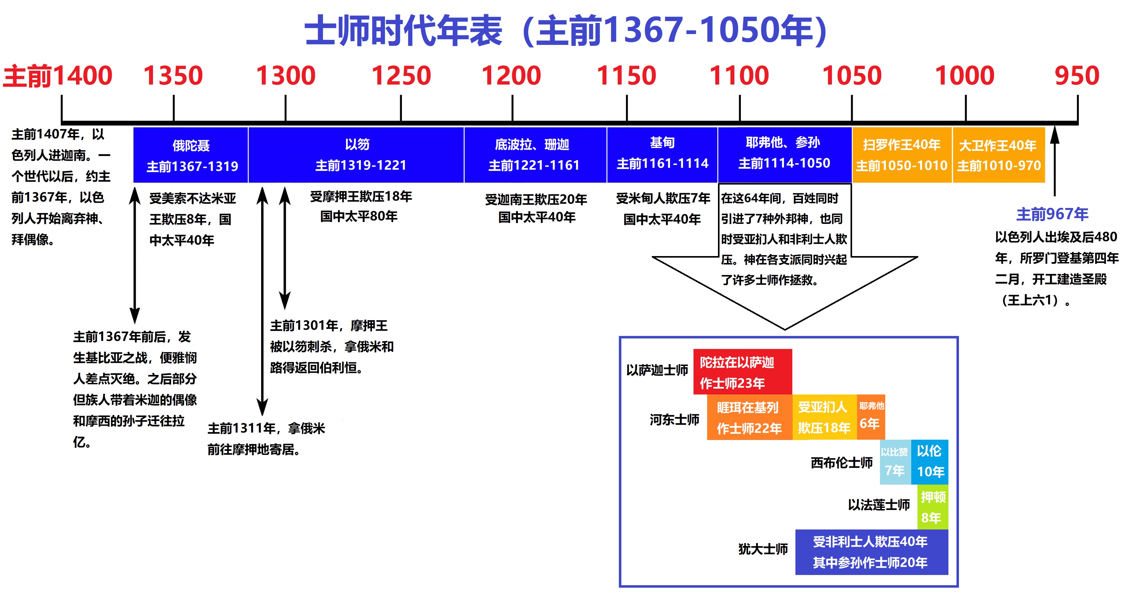 上图：士师时代的大致年表。当参孙在犹大、但支派作士师的时候，神也兴起耶弗他在河东、以比赞、以伦在西布伦，押顿在以法莲作士师。